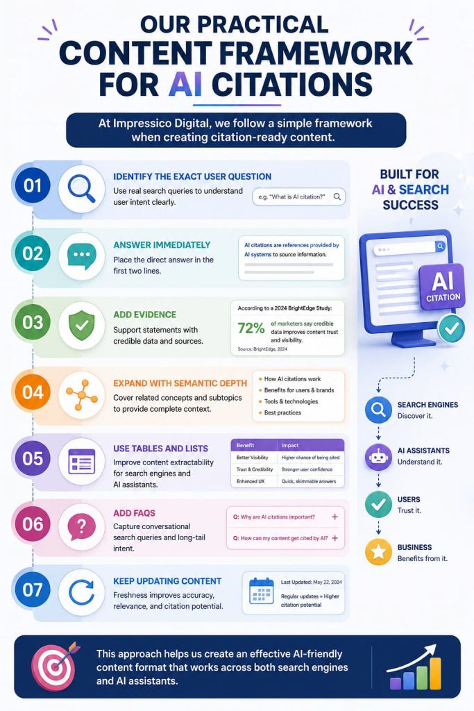 Content Framework for AI Citations